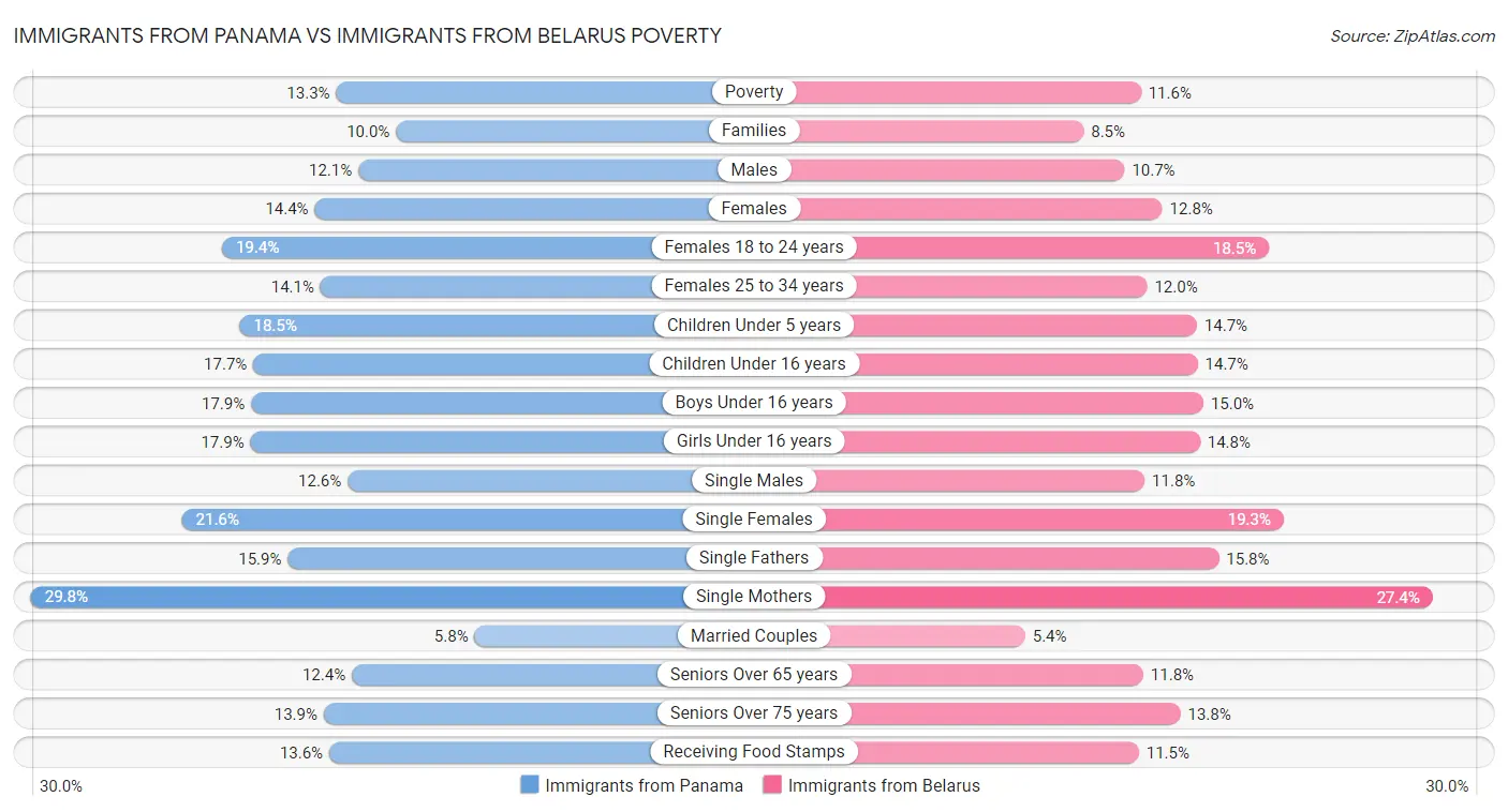 Immigrants from Panama vs Immigrants from Belarus Poverty