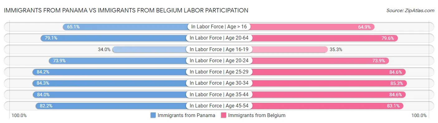 Immigrants from Panama vs Immigrants from Belgium Labor Participation
