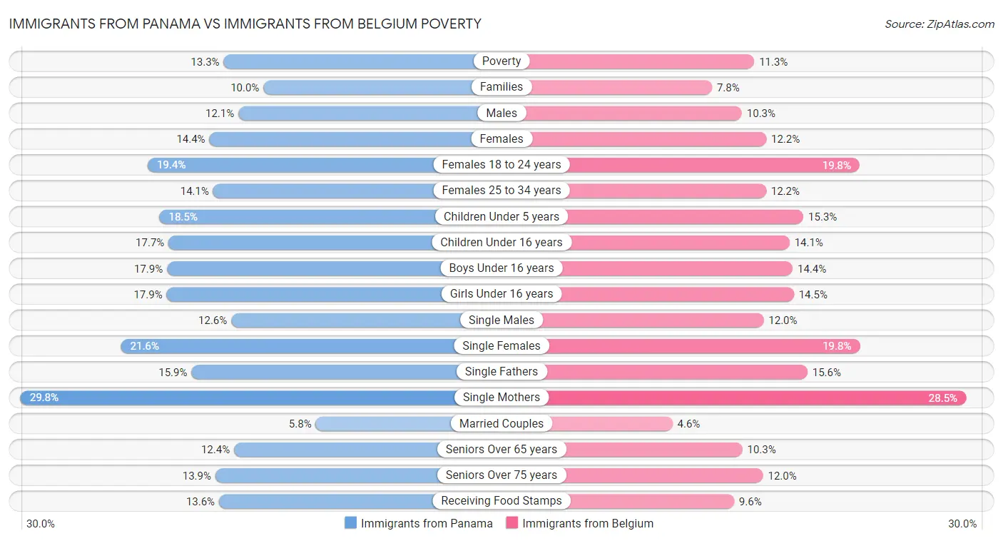 Immigrants from Panama vs Immigrants from Belgium Poverty