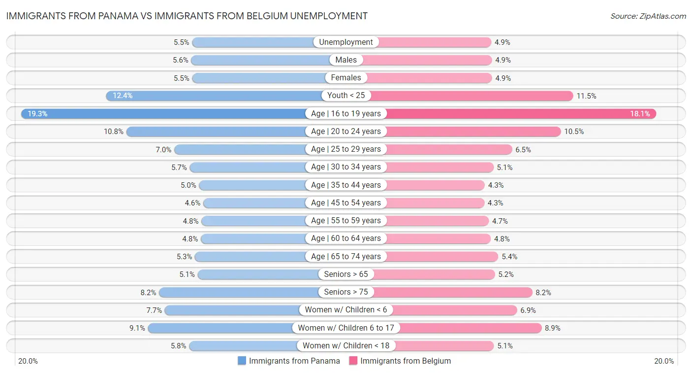 Immigrants from Panama vs Immigrants from Belgium Unemployment
