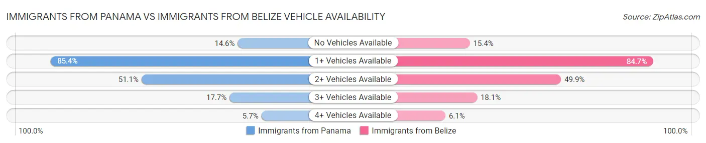 Immigrants from Panama vs Immigrants from Belize Vehicle Availability