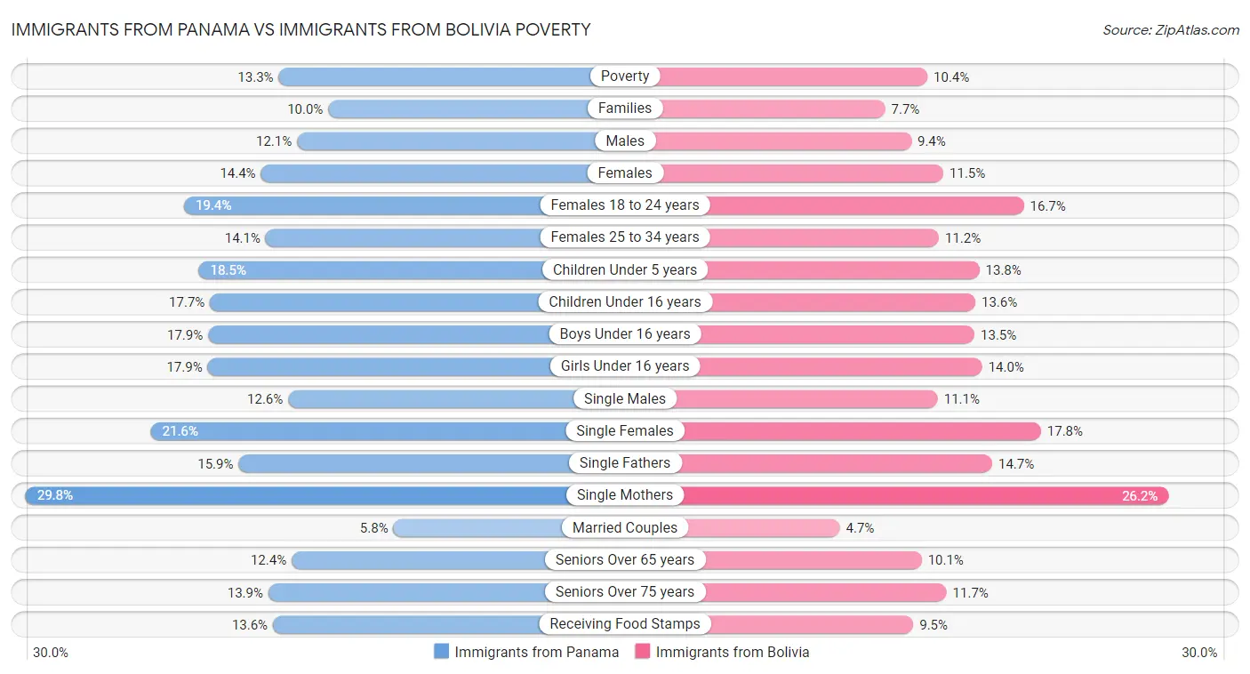 Immigrants from Panama vs Immigrants from Bolivia Poverty