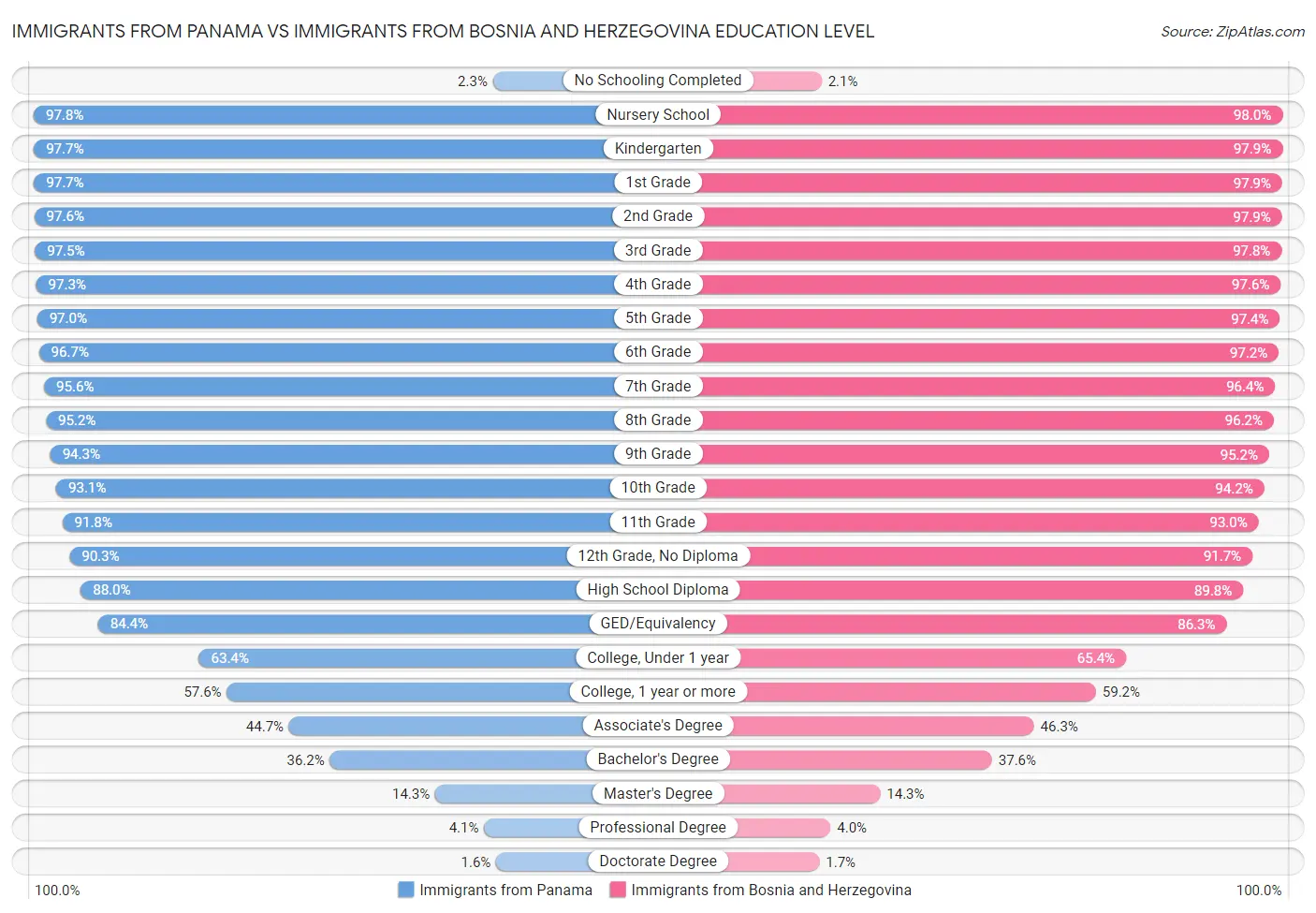 Immigrants from Panama vs Immigrants from Bosnia and Herzegovina Education Level