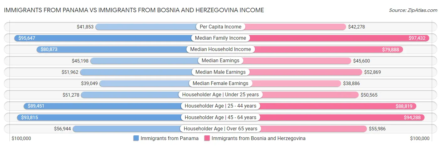 Immigrants from Panama vs Immigrants from Bosnia and Herzegovina Income