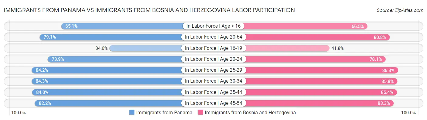 Immigrants from Panama vs Immigrants from Bosnia and Herzegovina Labor Participation