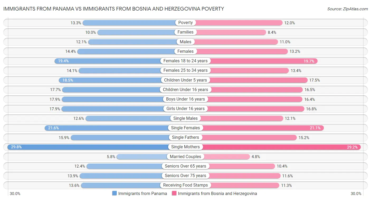 Immigrants from Panama vs Immigrants from Bosnia and Herzegovina Poverty
