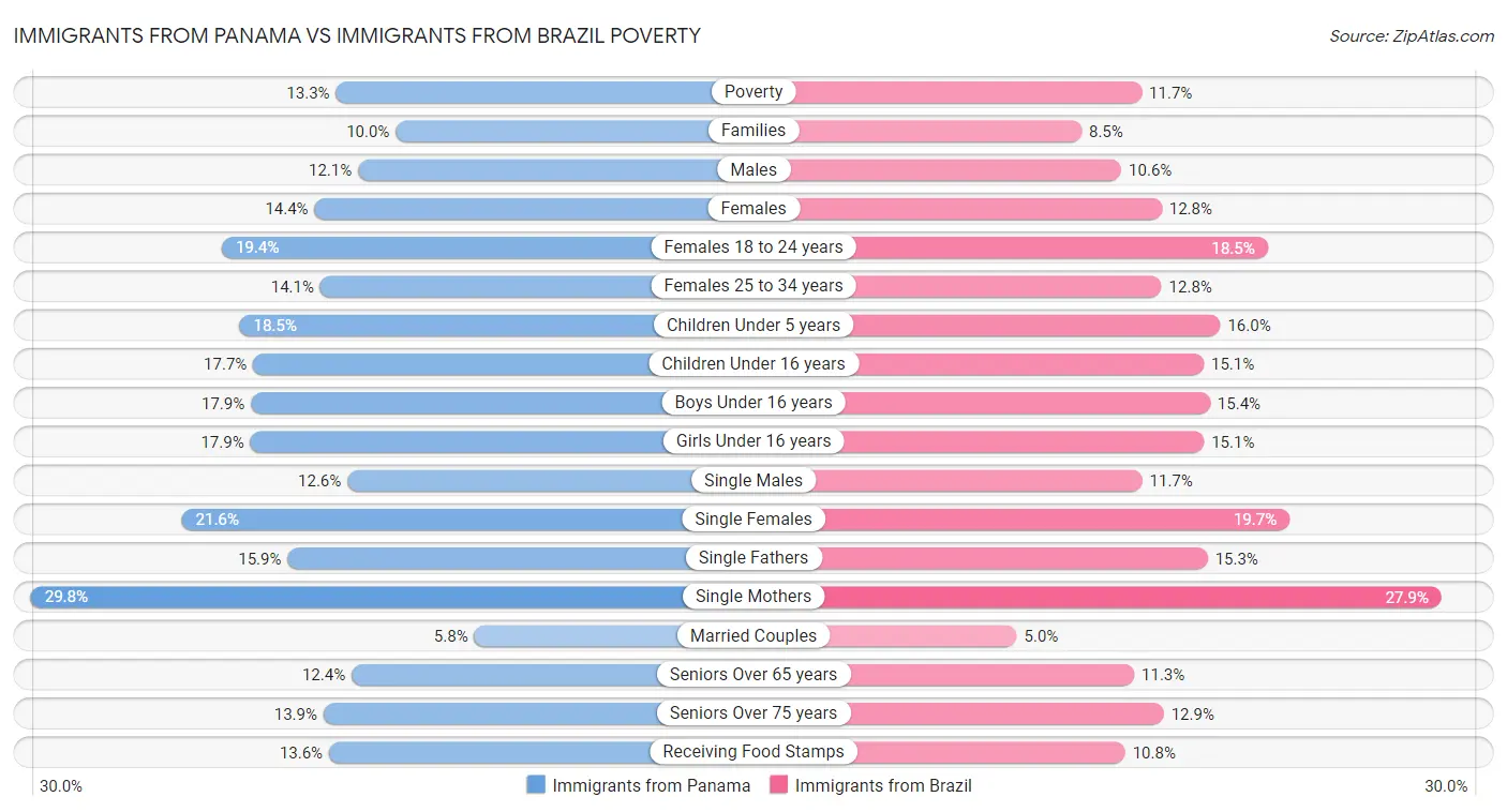 Immigrants from Panama vs Immigrants from Brazil Poverty