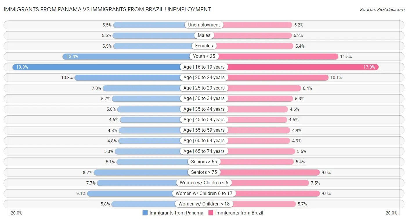 Immigrants from Panama vs Immigrants from Brazil Unemployment