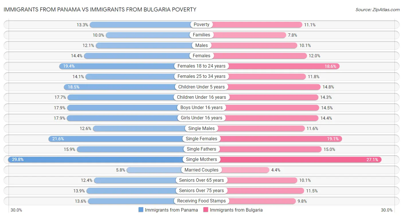 Immigrants from Panama vs Immigrants from Bulgaria Poverty