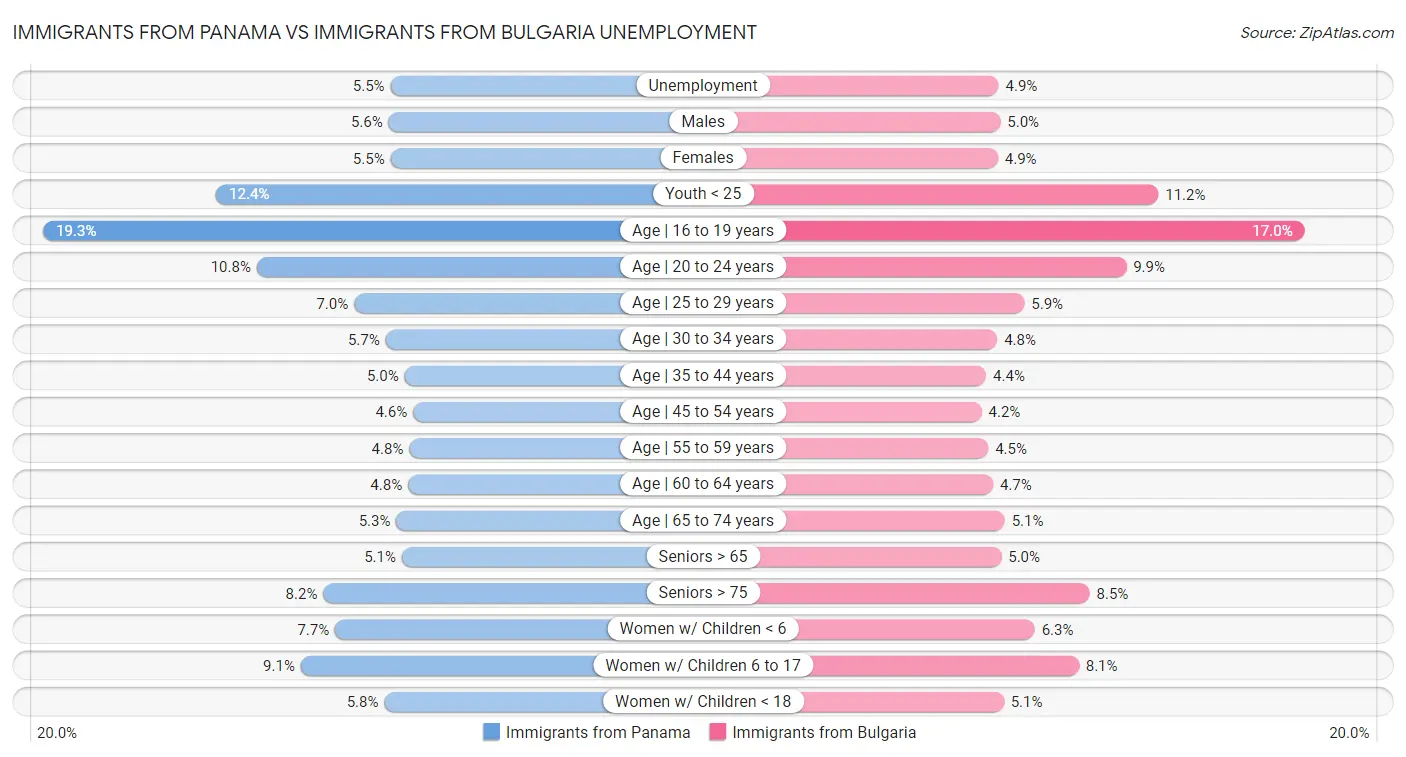 Immigrants from Panama vs Immigrants from Bulgaria Unemployment