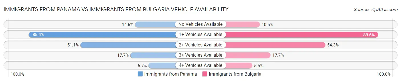 Immigrants from Panama vs Immigrants from Bulgaria Vehicle Availability