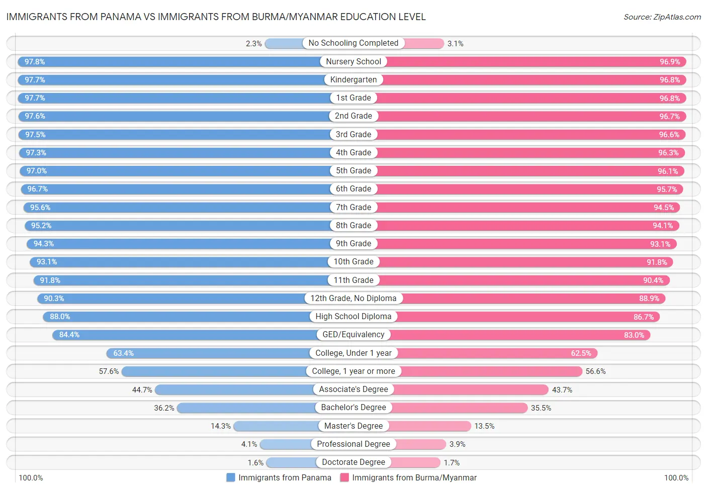Immigrants from Panama vs Immigrants from Burma/Myanmar Education Level