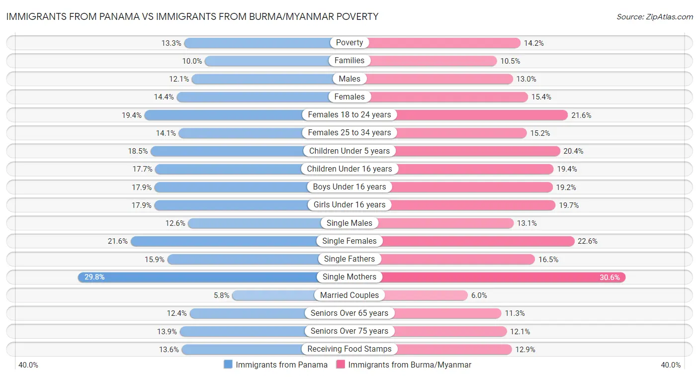 Immigrants from Panama vs Immigrants from Burma/Myanmar Poverty