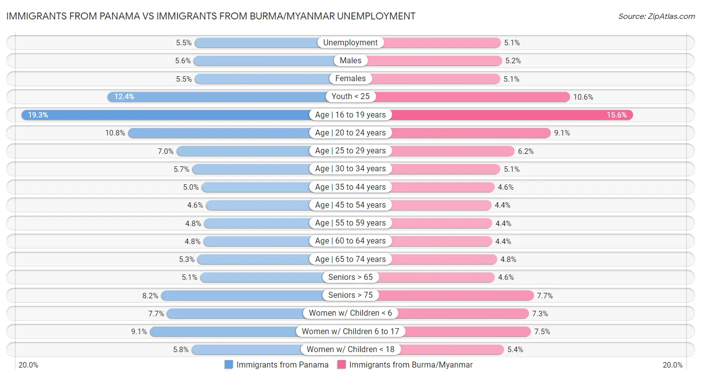 Immigrants from Panama vs Immigrants from Burma/Myanmar Unemployment