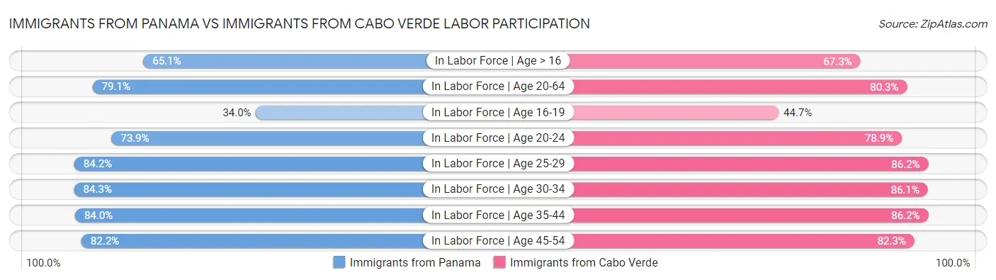 Immigrants from Panama vs Immigrants from Cabo Verde Labor Participation