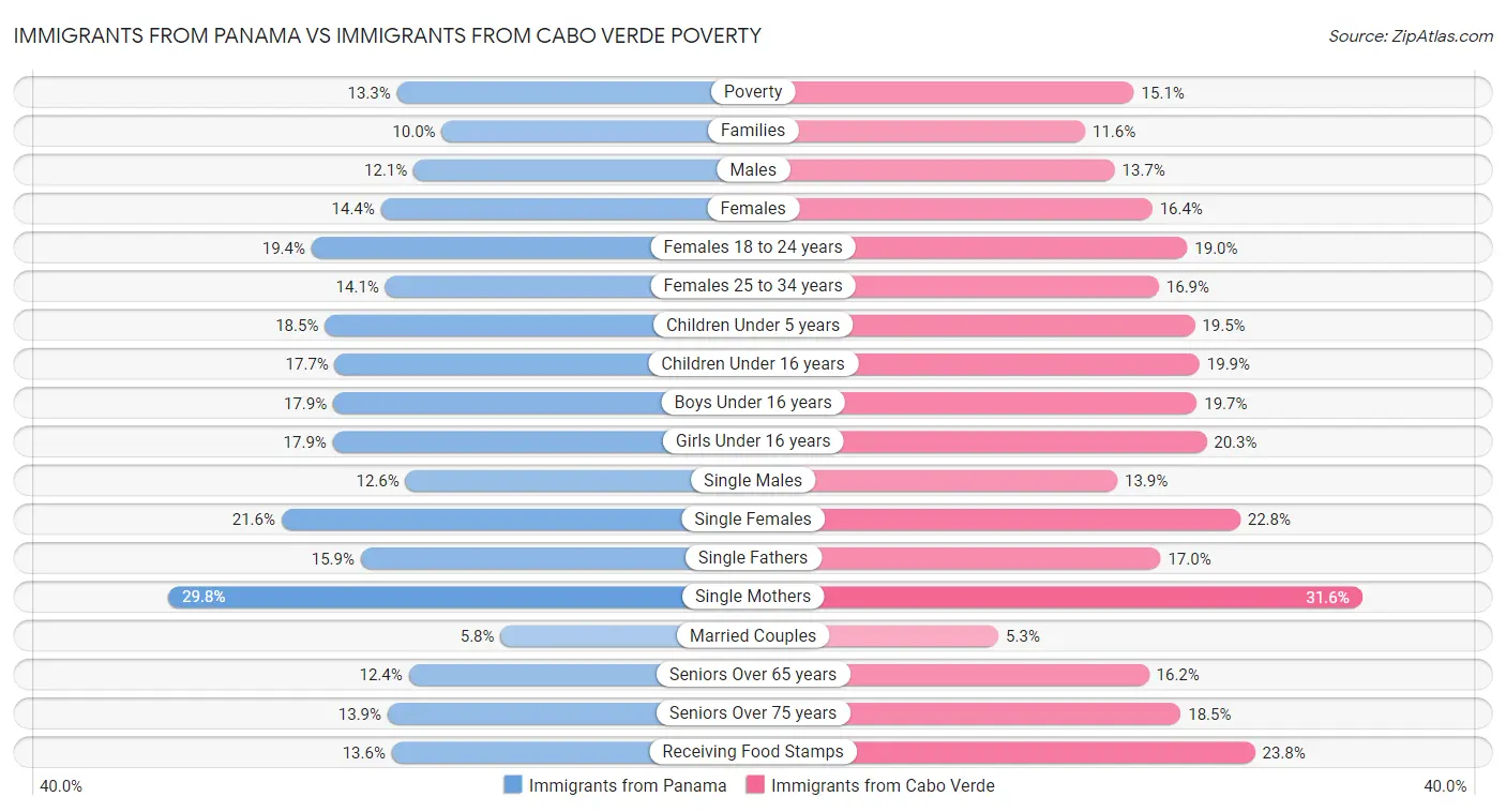 Immigrants from Panama vs Immigrants from Cabo Verde Poverty