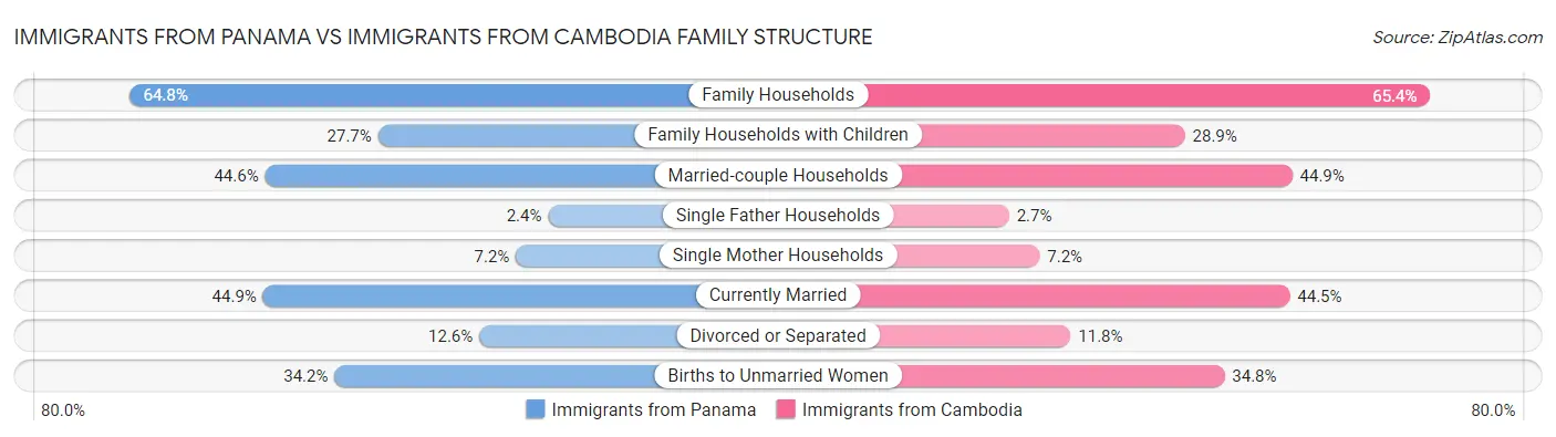 Immigrants from Panama vs Immigrants from Cambodia Family Structure