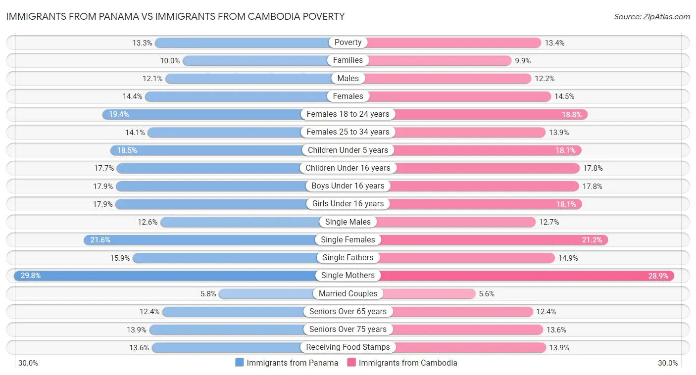 Immigrants from Panama vs Immigrants from Cambodia Poverty