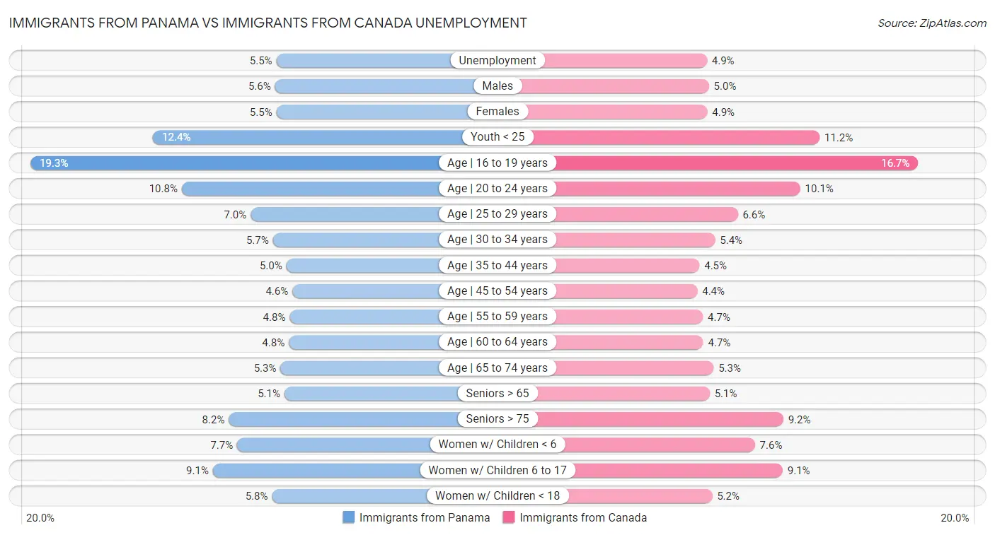 Immigrants from Panama vs Immigrants from Canada Unemployment