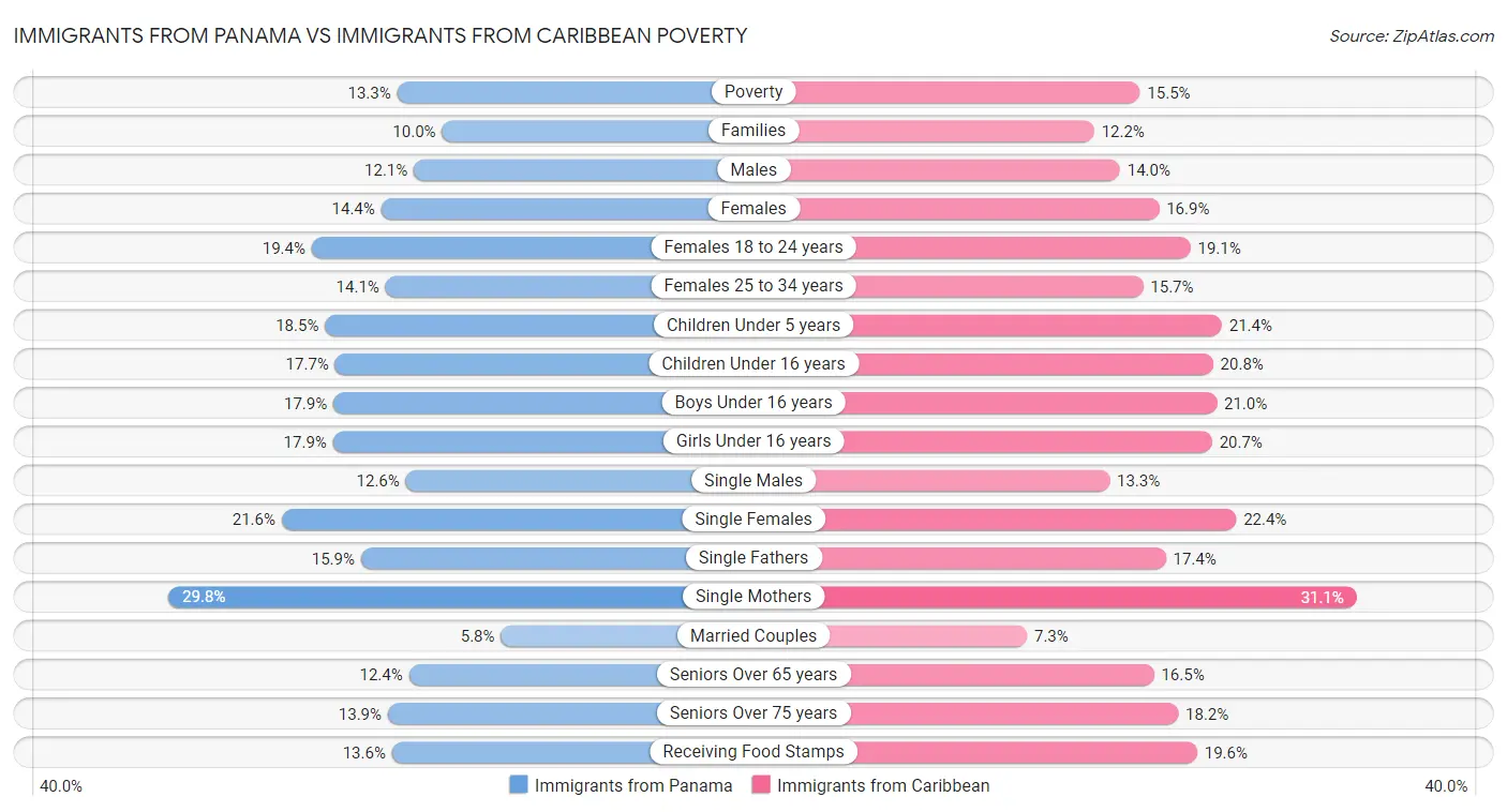 Immigrants from Panama vs Immigrants from Caribbean Poverty