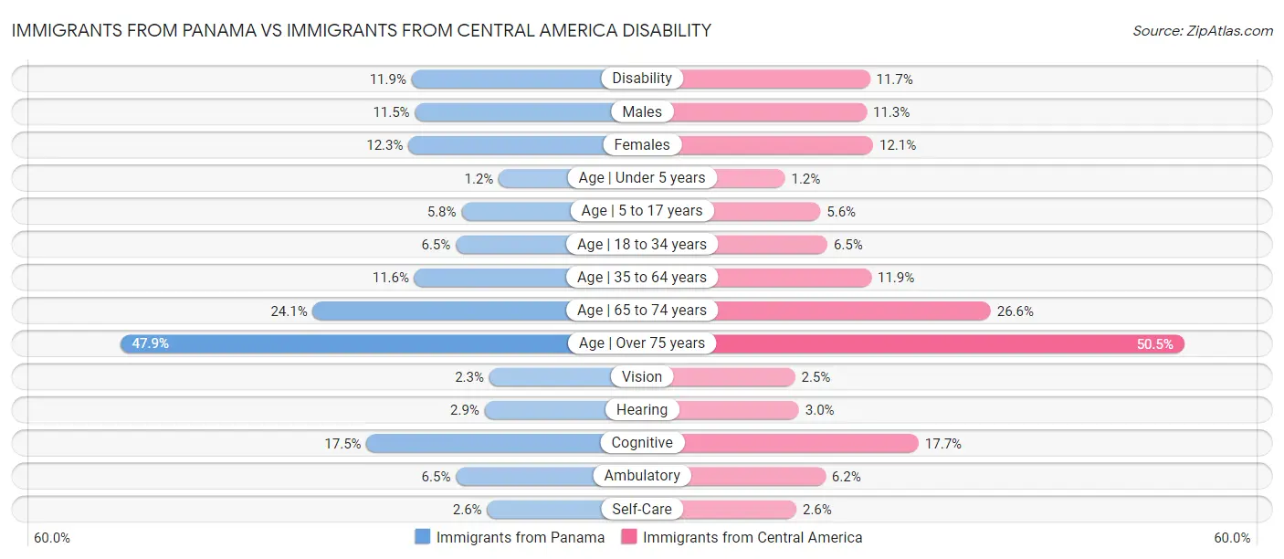 Immigrants from Panama vs Immigrants from Central America Disability