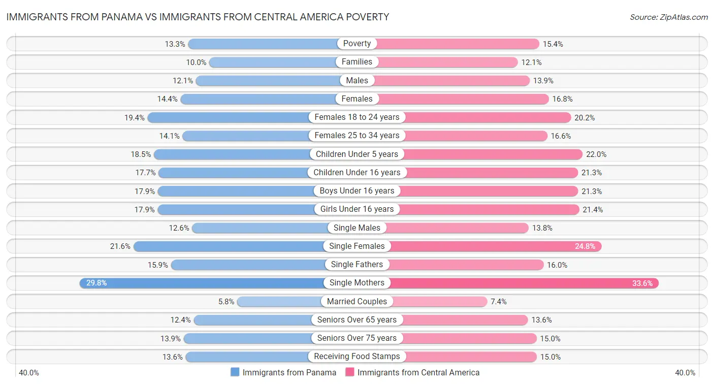 Immigrants from Panama vs Immigrants from Central America Poverty
