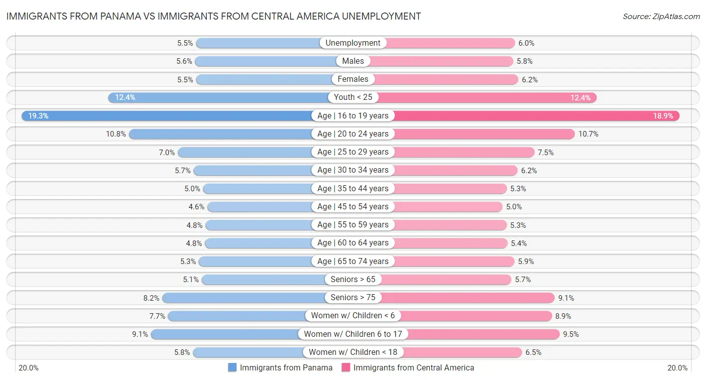 Immigrants from Panama vs Immigrants from Central America Unemployment
