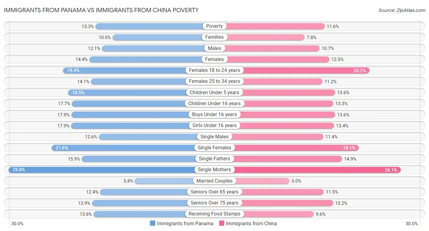Immigrants from Panama vs Immigrants from China Poverty