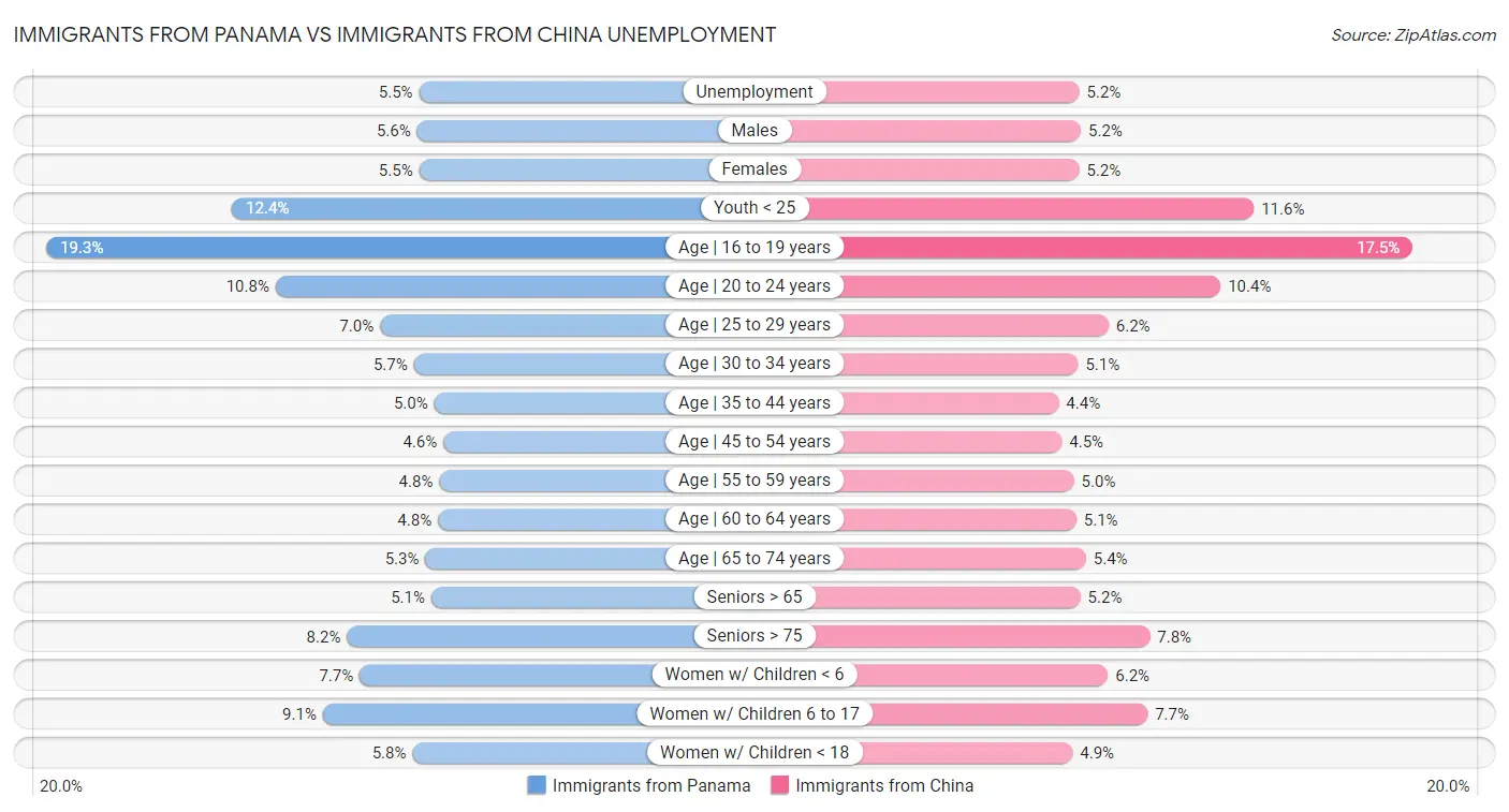 Immigrants from Panama vs Immigrants from China Unemployment