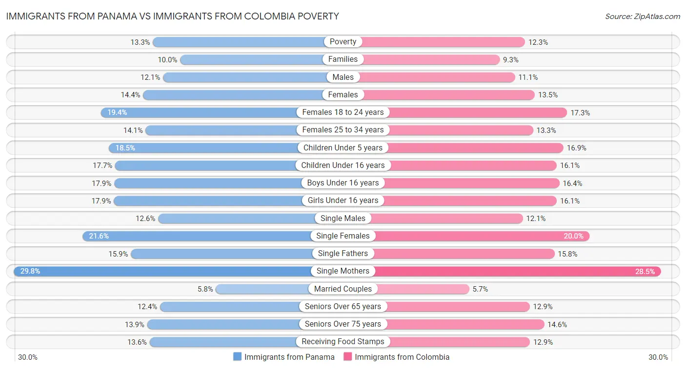 Immigrants from Panama vs Immigrants from Colombia Poverty