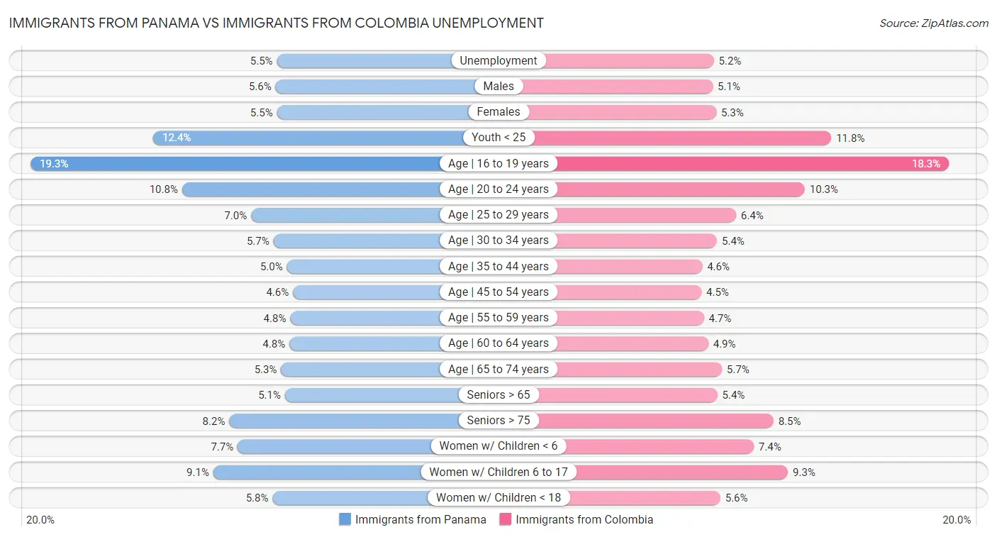 Immigrants from Panama vs Immigrants from Colombia Unemployment