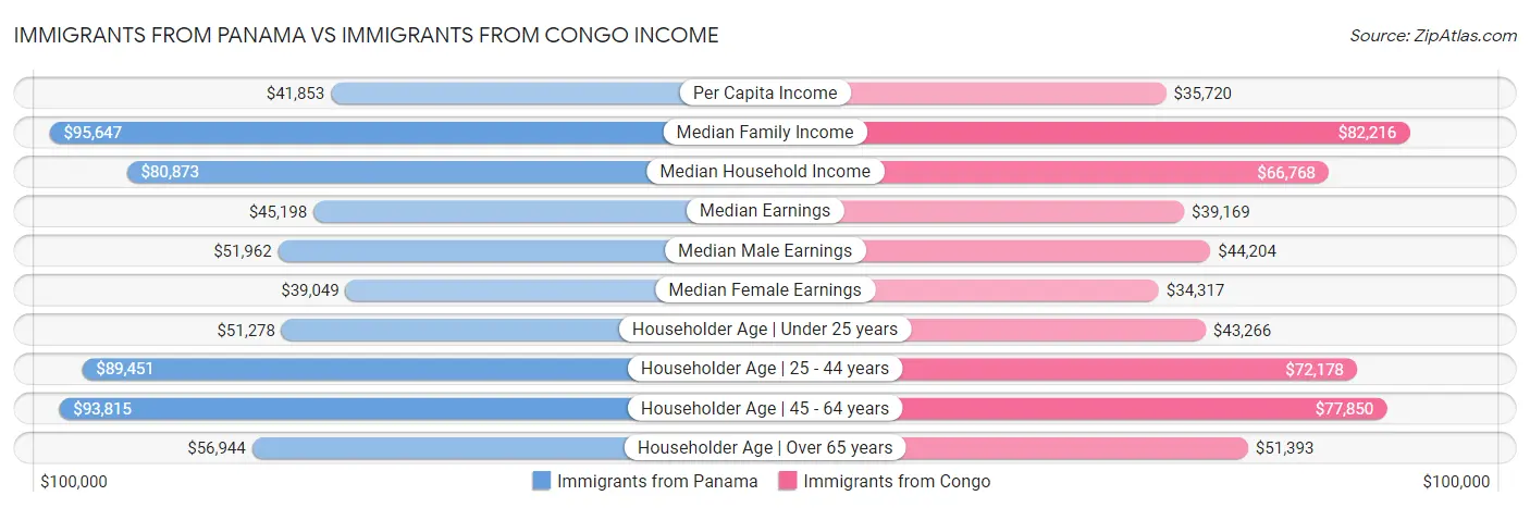 Immigrants from Panama vs Immigrants from Congo Income