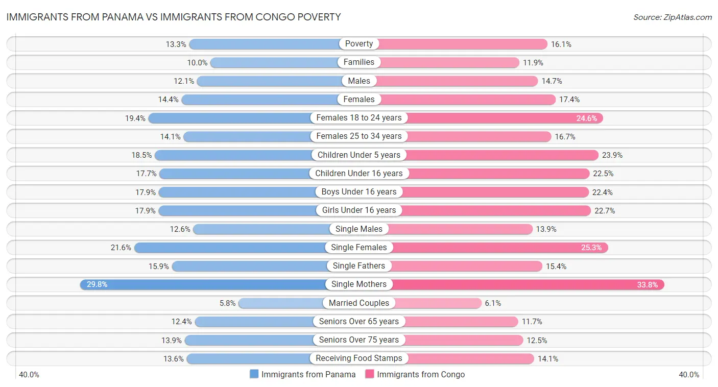 Immigrants from Panama vs Immigrants from Congo Poverty