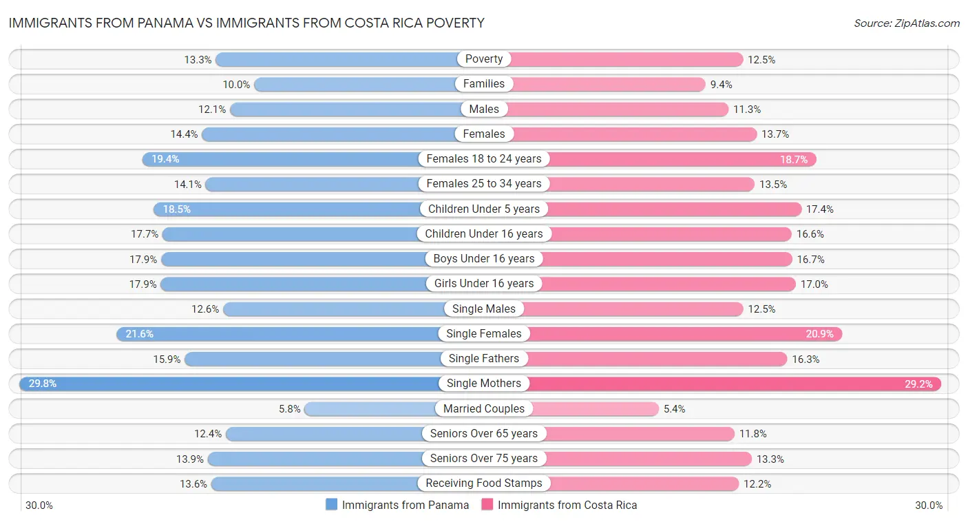 Immigrants from Panama vs Immigrants from Costa Rica Poverty