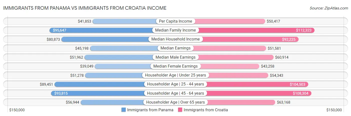 Immigrants from Panama vs Immigrants from Croatia Income