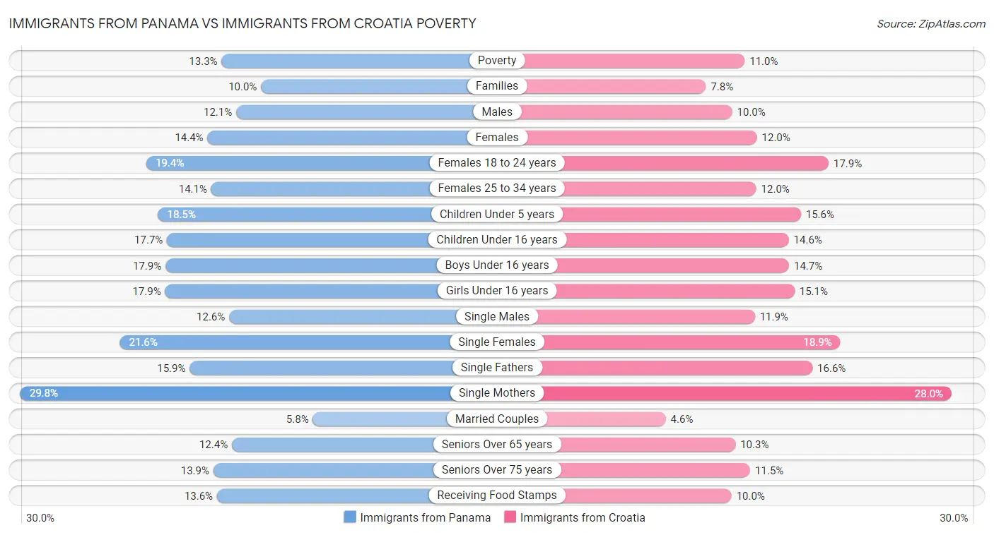 Immigrants from Panama vs Immigrants from Croatia Poverty