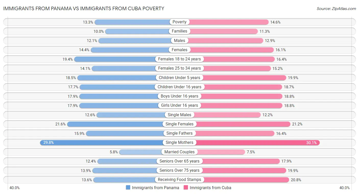Immigrants from Panama vs Immigrants from Cuba Poverty