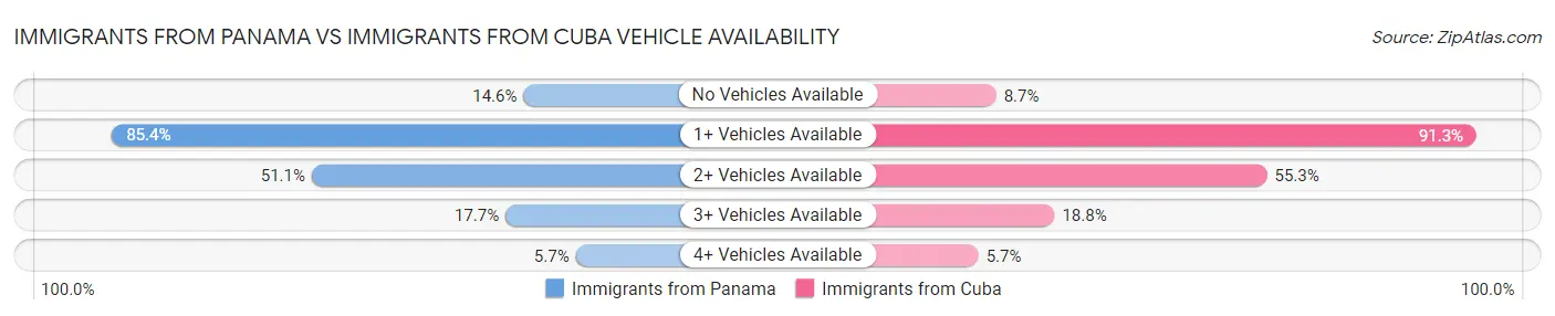 Immigrants from Panama vs Immigrants from Cuba Vehicle Availability