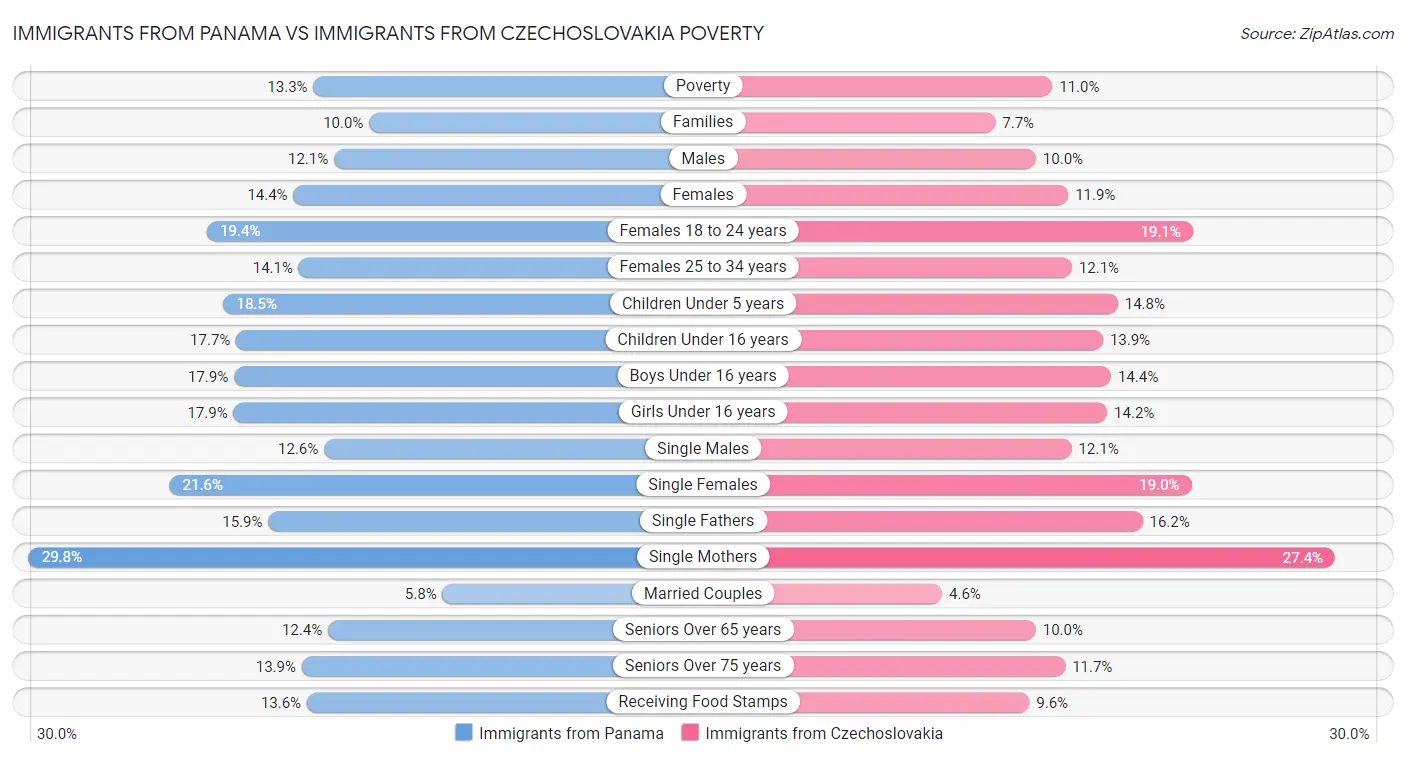 Immigrants from Panama vs Immigrants from Czechoslovakia Poverty