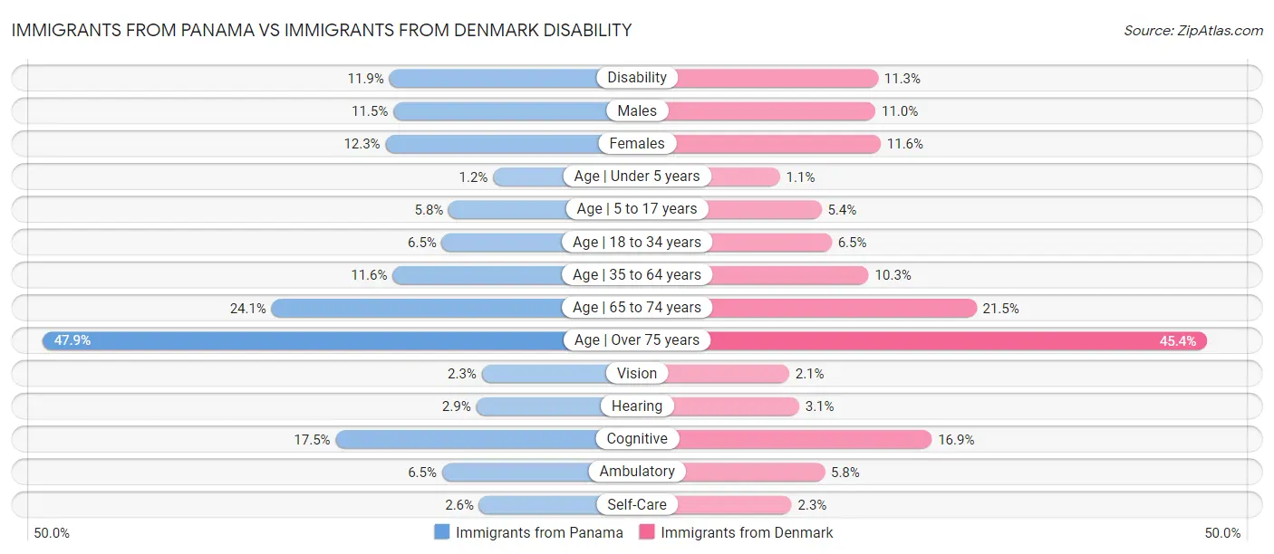 Immigrants from Panama vs Immigrants from Denmark Disability