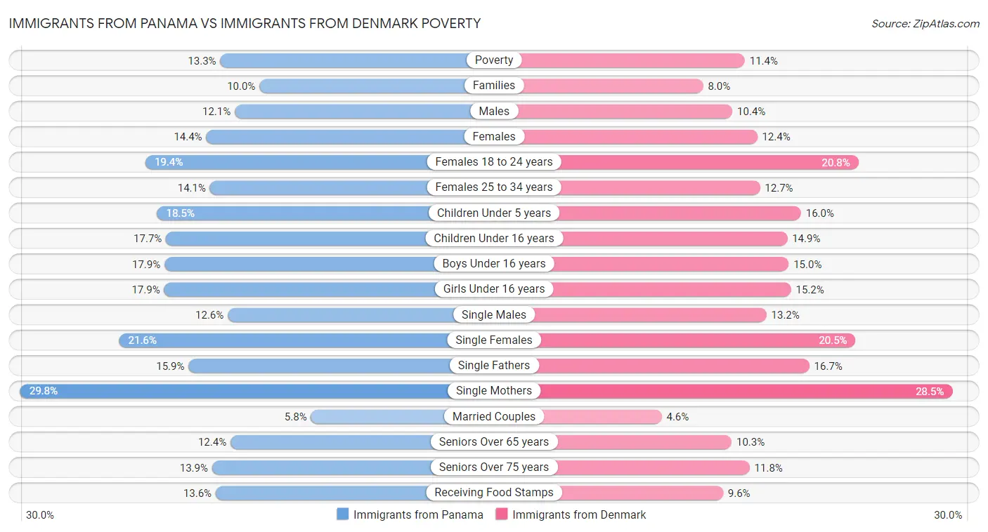 Immigrants from Panama vs Immigrants from Denmark Poverty