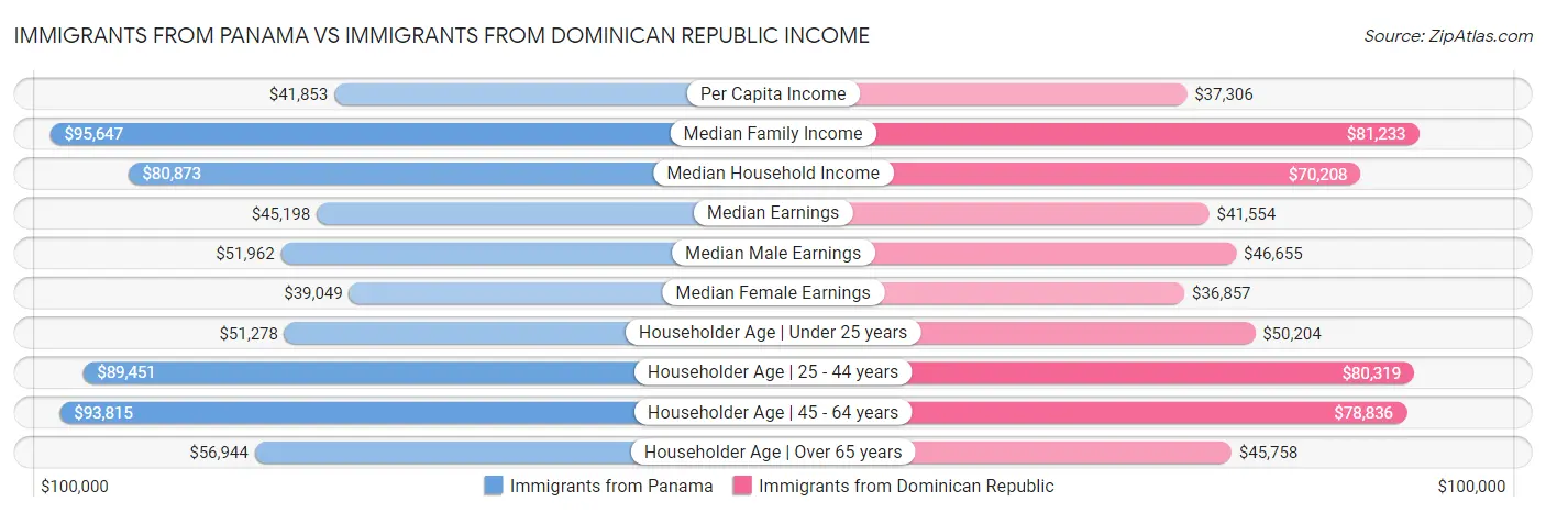 Immigrants from Panama vs Immigrants from Dominican Republic Income