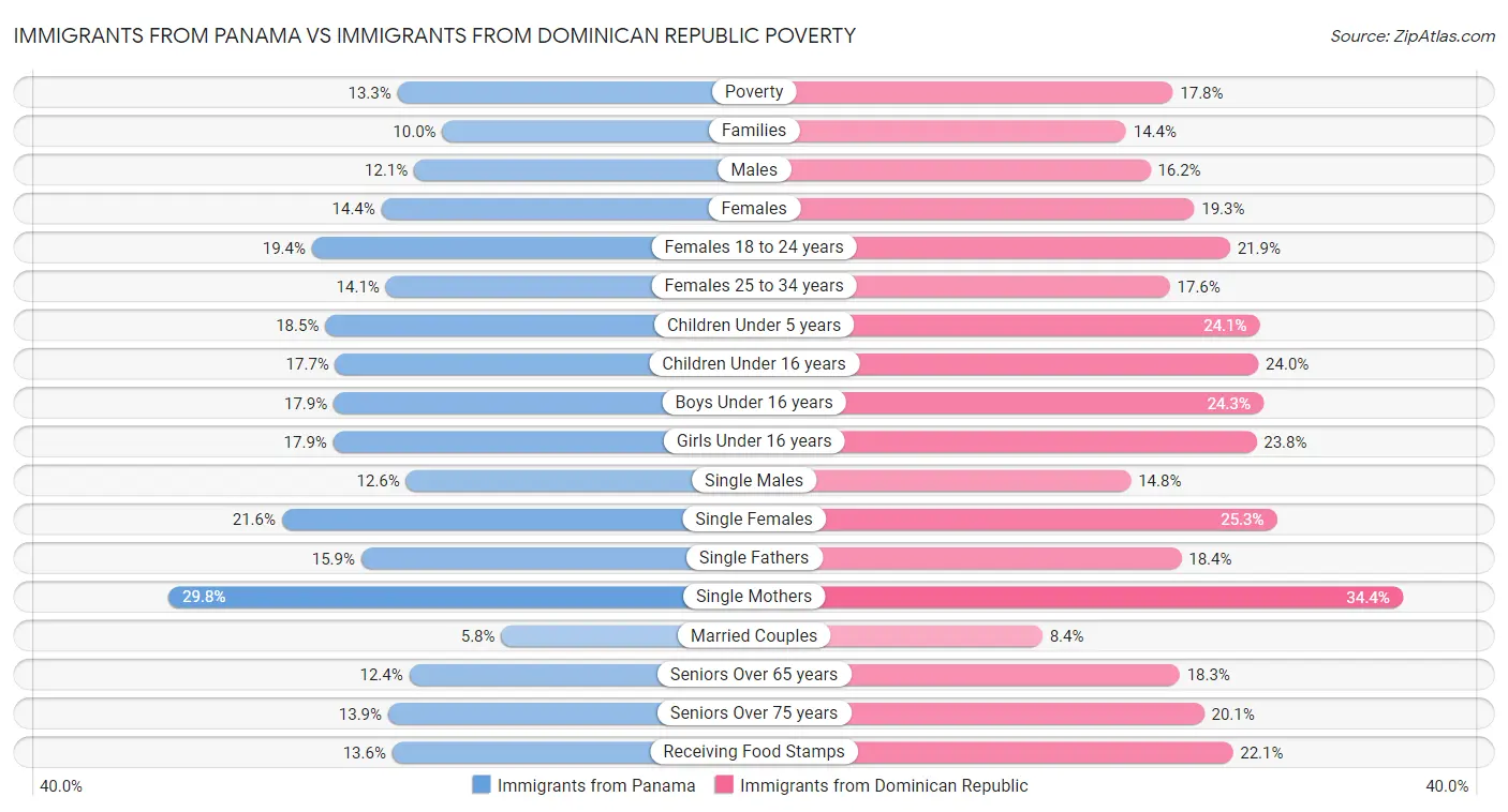 Immigrants from Panama vs Immigrants from Dominican Republic Poverty
