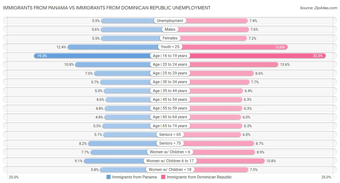 Immigrants from Panama vs Immigrants from Dominican Republic Unemployment