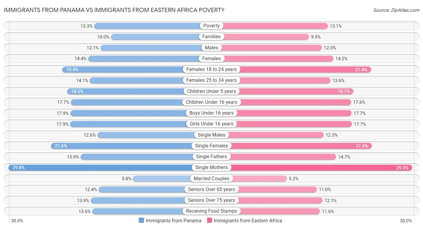 Immigrants from Panama vs Immigrants from Eastern Africa Poverty