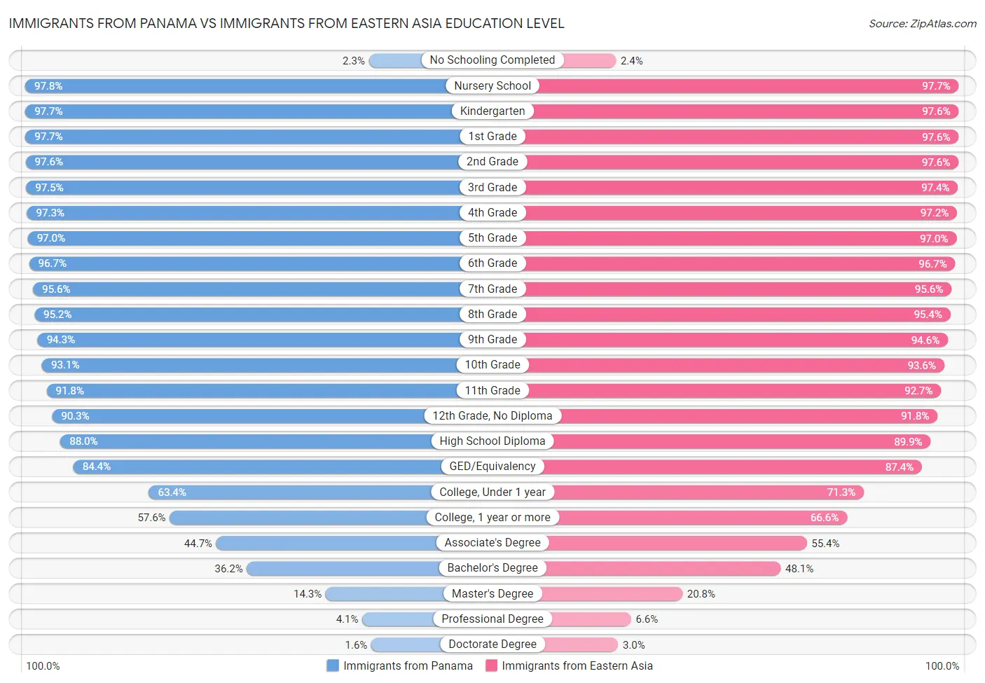 Immigrants from Panama vs Immigrants from Eastern Asia Education Level