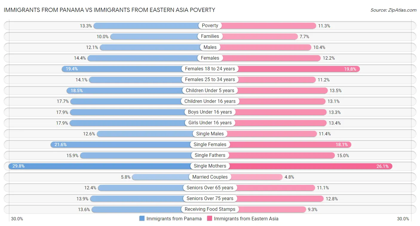 Immigrants from Panama vs Immigrants from Eastern Asia Poverty