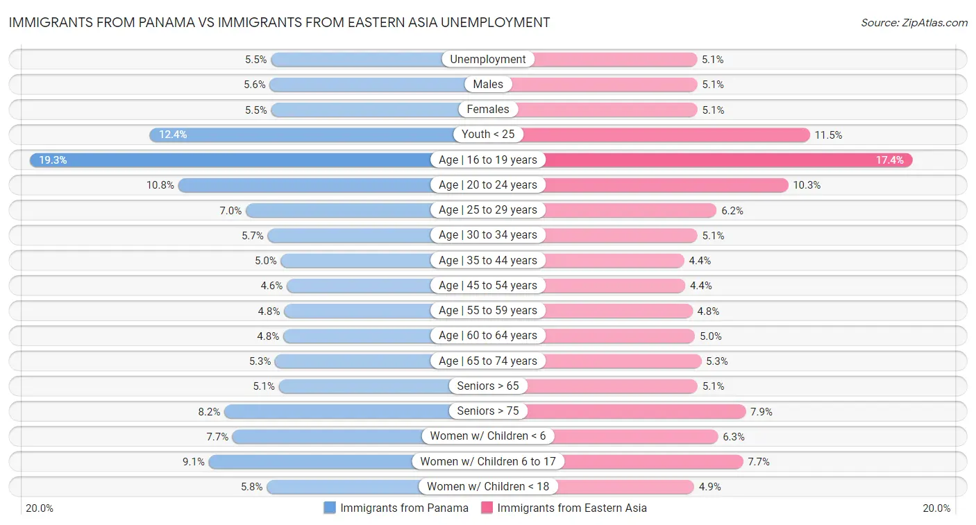 Immigrants from Panama vs Immigrants from Eastern Asia Unemployment