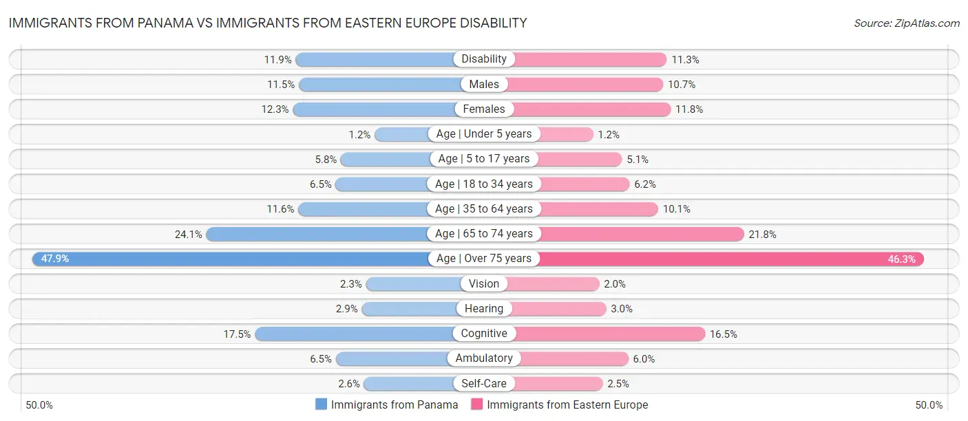 Immigrants from Panama vs Immigrants from Eastern Europe Disability