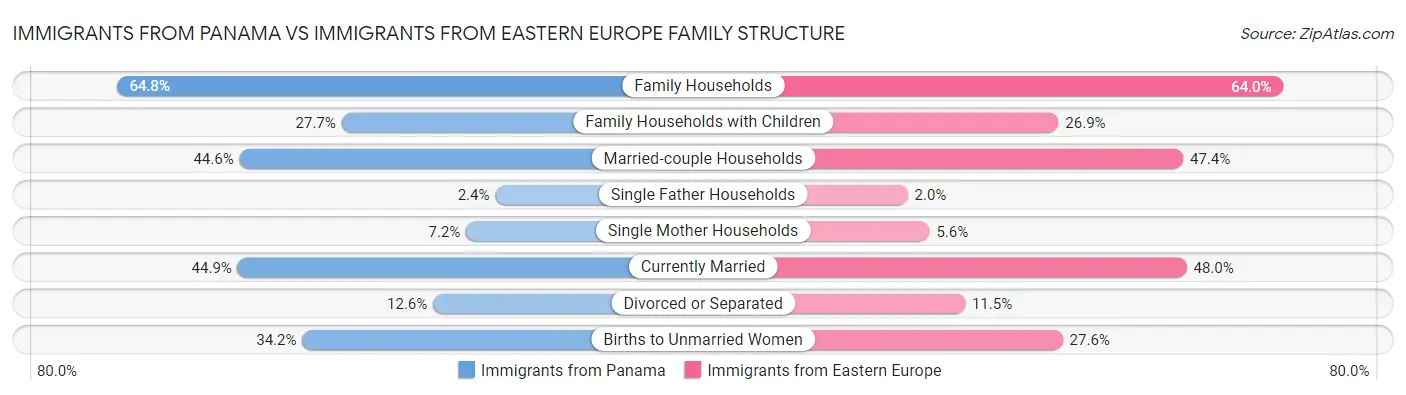 Immigrants from Panama vs Immigrants from Eastern Europe Family Structure